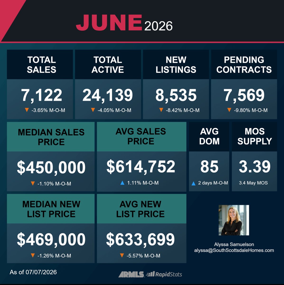 SuccessREgroup's tweet photo. June Real Estate Market Stats

Check out this month’s data across the Phoenix Metropolitan area.  Average days on market up to 85.  Months supply up to 3.39.  https://t.co/Sclo8gM1bE https://t.co/1ghRpnuvBs