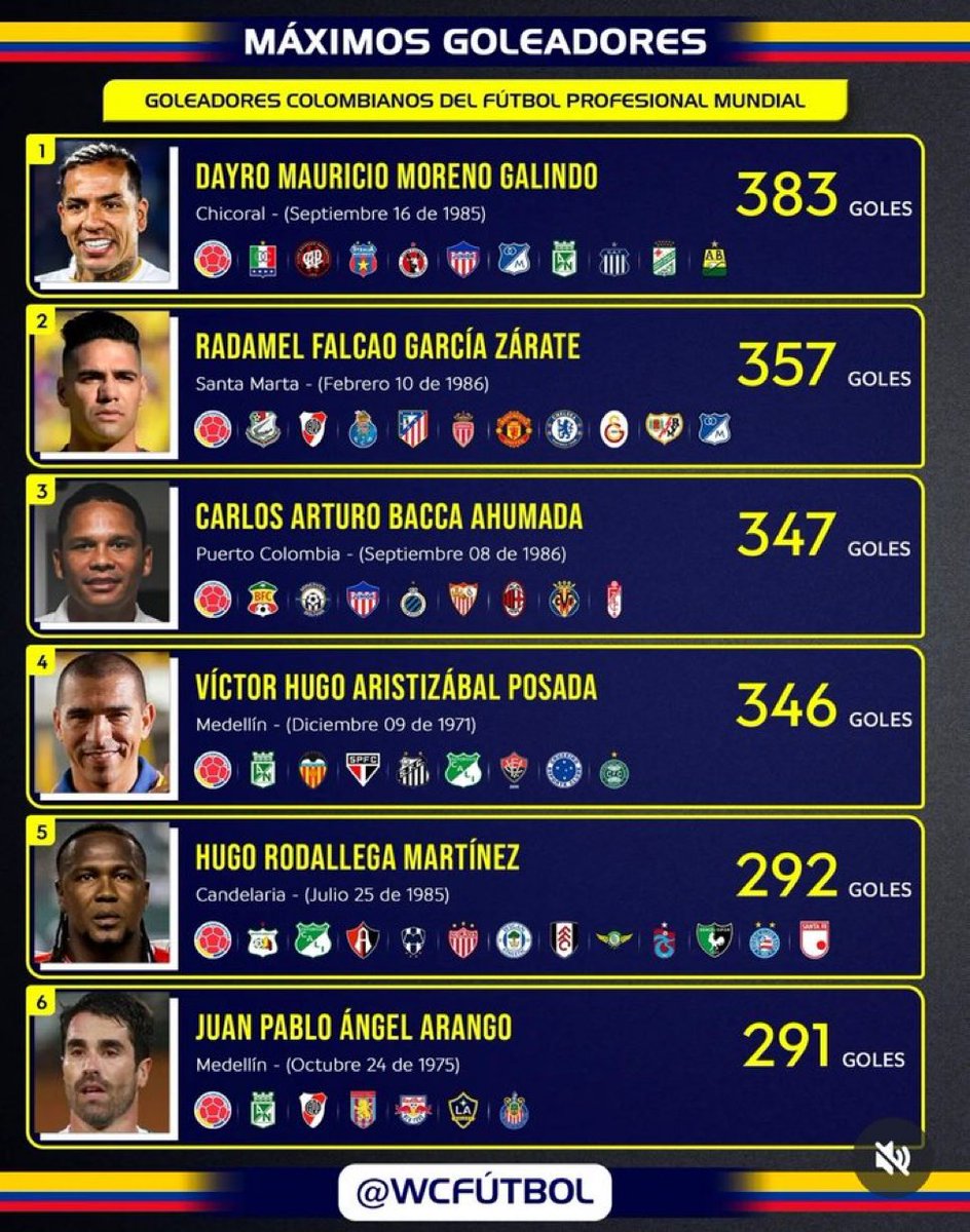 matecastano's tweet photo. Entre los 6 máximos goleadores del fútbol colombiano en su historia (que acumulan en conjunto más de 2,000 goles) solo hay 1 gol en Mundiales: el de @FALCAO a Polonia en Rusia 2018.

Jodido así. https://t.co/pRSb7QjTLL