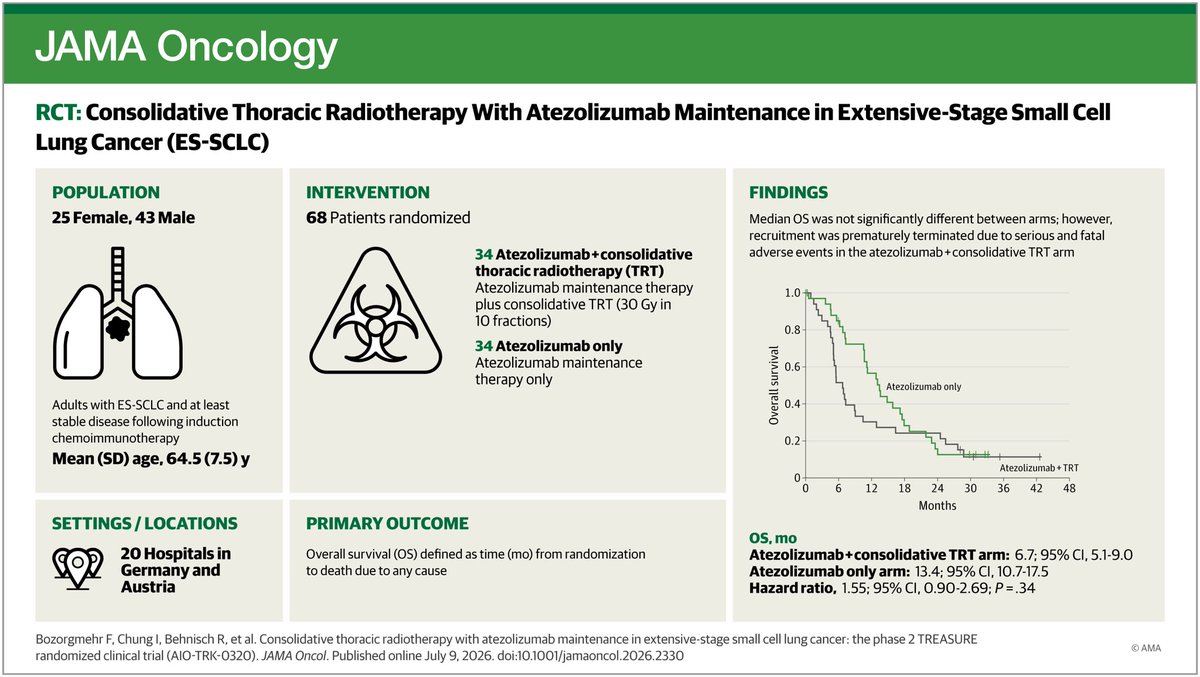 YGaritaonaindia's tweet photo. 🔴 New in @JAMAOnc: Consolidative thoracic RT + atezolizumab maintenance vs atezolizumab alone in ES-#SCLC (TREASURE, phase 2)

• mOS 6.7 vs 13.4 mo (HR 1.55, 95% CI 0.90-2.69)
• mPFS 2.4 vs 2.6 mo → no difference
• SAEs 61% vs 18% | fatal AEs 19% vs 3%

⚠️Same PFS, worse toxicity, no OS gain. 

🔍Small & non-confirmatory (halted early), but the message is clear: more is not always better. Selection is needed.

#LCSM #IO