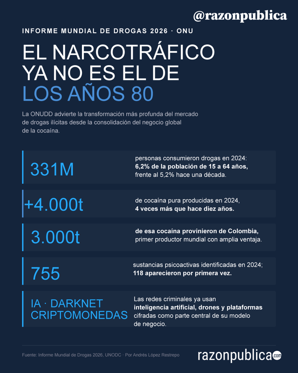 RazonPublicaRP's tweet photo. El Informe Mundial de Drogas 2026 de la ONU confirma la transformación más profunda del narcotráfico desde los años 80: 331 millones de personas consumieron drogas en 2024 y Colombia produjo 3.000 de las más de 4.000 toneladas de cocaína pura registradas globalmente, cuatro veces más que hace una década.

Algunos datos👇