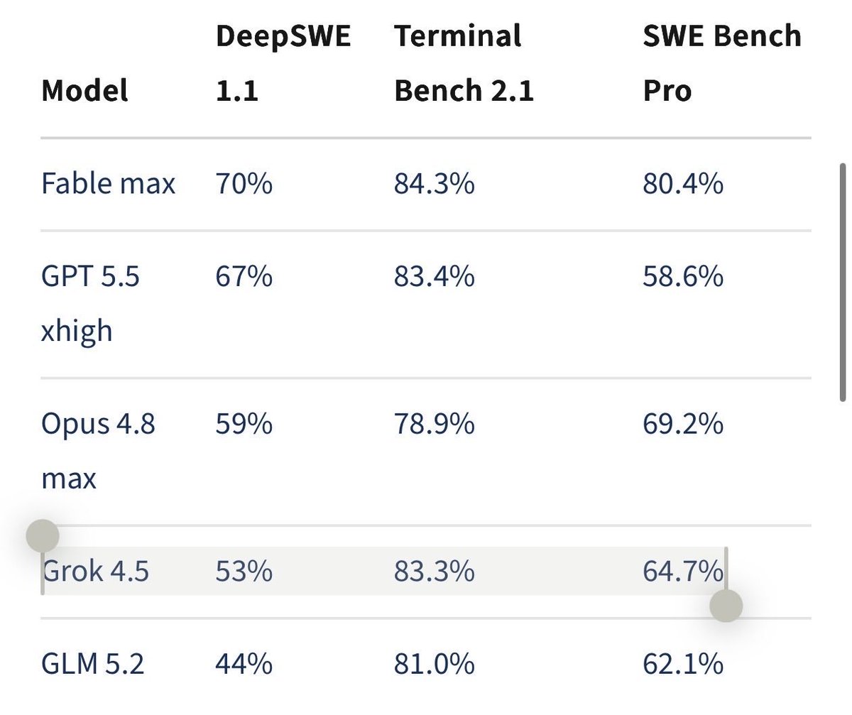 Jonathan52013's tweet photo. Wow, looks like Elon + xAl at $SPCX managed to build an Anthropic Opus-level LLM with Grok 4.5.

That's much more cost efficient as well...

Kinda emulating what Chinese vendors have been doing to compete on pricing + adoption. (Which is an ideal thing given Chinese model growth among US companies recently)

Never doubt Elon, maybe they might end up leapfrogging Anthropic + Mythos?