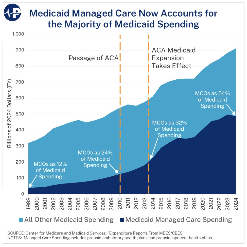 StephenMoore's tweet photo. The biggest winners in Medicaid aren't patients.

They're health insurers cashing taxpayer checks while evidence of better outcomes remains weak. https://t.co/i8xzGRKHkG