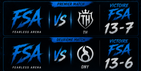 FSA_Strcuture's tweet photo. 🐺 2 matchs. 2 victoires. 💙
🏆 FSA 🆚 TH → ✅ 13-7
🏆 FSA 🆚 ONY → ✅ 13-6
Une très belle soirée en Premier ! 🔥
On continue sur cette lancée.
FEAR NONE • PLAY FEARLESS
#FearlessArena #FSA #VALORANT #Premier #Esport #PlayFearless https://t.co/pzqoJRm6YJ