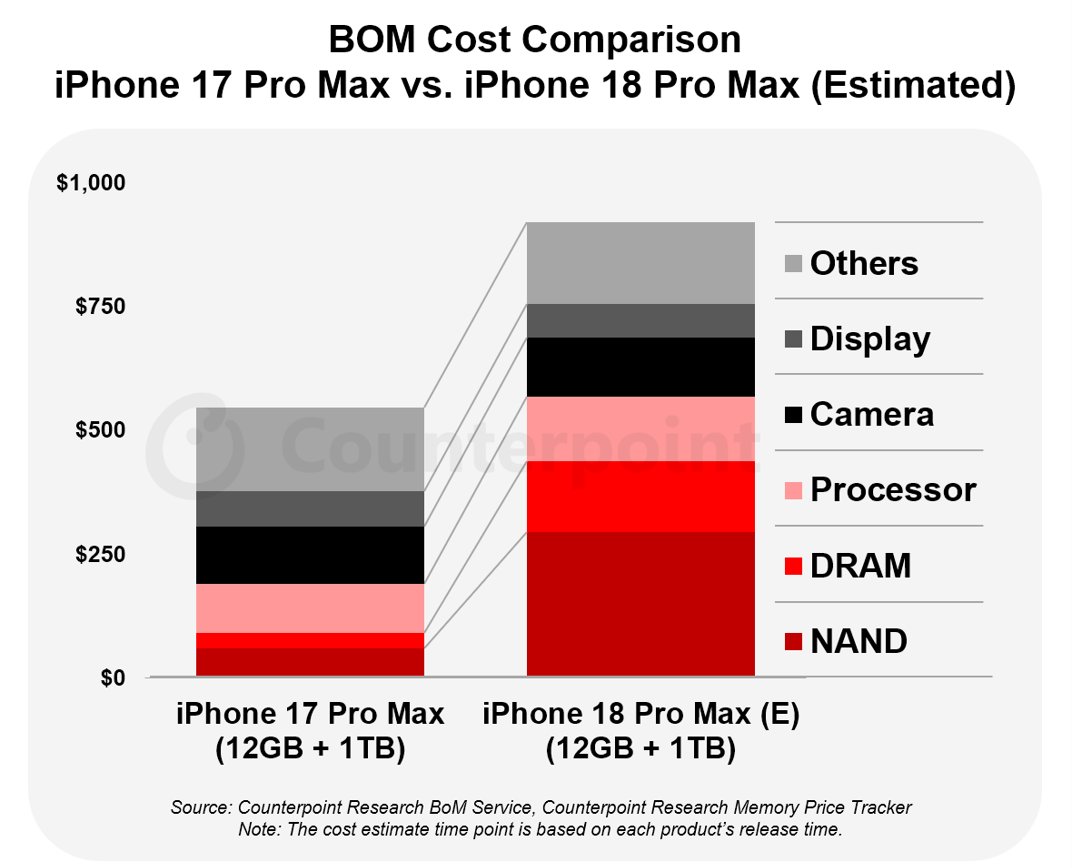Omercheema's tweet photo. iPhone 17 and iPhone18 BoM comparison by Counterpoint Research.  DRAM and NAND has increased the cost by $300. https://t.co/w4CvFLFKEy