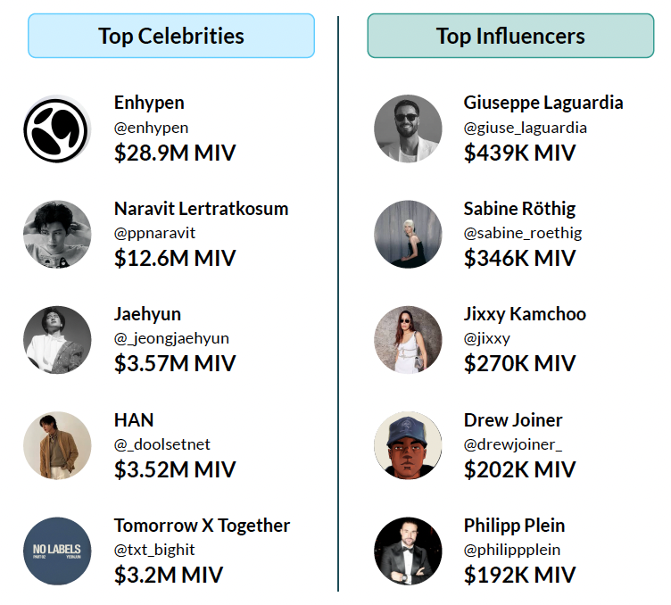 skzstyle_it's tweet photo. Data about SS27 Men’s MFW is out!

Launchmetrics published their report on Media Impact Value regarding the last Men’s FW that happened in Milan in June. HAN, even at his FW debut, stood out between the guests, and scored a $3.52M in MIV, figuring at #4 in the Top 5 of Top celebrities!

His impact also benefited TOD’s, brand for which he’s the newest global ambassador.

Congrats HAN!!

HAN AT TODS MFW
#HANXTODs
#HANxTodsSS27