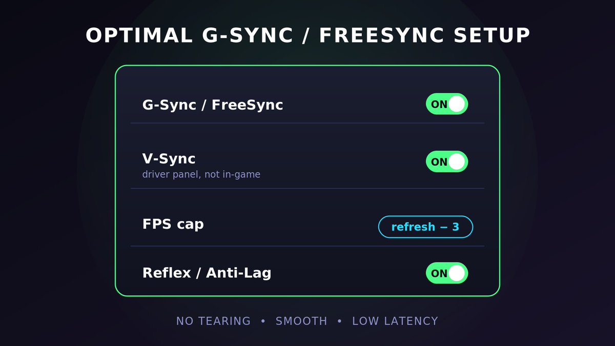 T1wyTweaks's tweet photo. 🎯 "Always disable V-Sync" is outdated advice — and it's costing you smoothness for zero benefit.

If you have a G-Sync or FreeSync monitor (most gaming monitors are), here's the optimal setup:
✅ G-Sync/FreeSync: ON
✅ V-Sync: ON — but in the driver panel (NVCP/Adrenalin), NOT in-game
✅ FPS cap: 3-4 below your refresh rate (141 on a 144Hz)
✅ Reflex (Nvidia) / Anti-Lag (AMD): ON

Why it works:
🔹 V-Sync alone adds input lag because finished frames wait in a queue for the next screen refresh. That's where its bad reputation comes from.
🔹 G-Sync does the opposite: the monitor syncs to YOUR framerate in real time. Frame's ready → screen refreshes. No queue, no waiting. Measured overhead: ~1ms (Blur Busters / Battle(non)sense data). Yes, even for competitive play.
🔹 The FPS cap is the key: it keeps you inside the VRR range at all times. Hit your monitor's max refresh and V-Sync takes over → lag spike. Cap 3-4 below and it never happens.
🔹 V-Sync here is just a safety net for frames that overshoot the range. It never queues frames as long as you stay under the cap.
Result: tear-free, buttery smooth, low latency. All three at once — the "pick two" era is over.

💬 Want more tips like this? Join the Discord in bio!