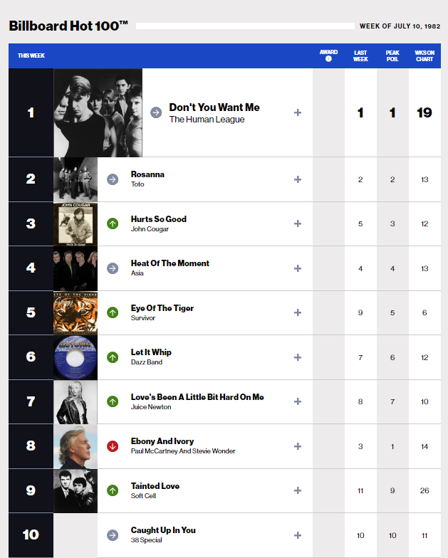 RealSeedyMac's tweet photo. 🎵 "Don't you want me, baby?"

📈 The Human League is still at #1 https://t.co/Hwid1TjbE8
