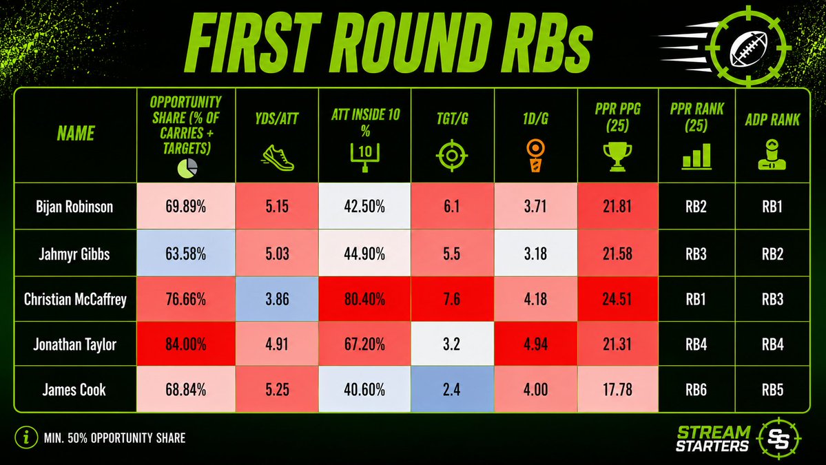 StrmStartersFB's tweet photo. First Round RBs 

🧵A Thread

Fantasy Data: https://t.co/love8e5L6A

ADP Data: https://t.co/1bI9uvvBeb https://t.co/AMtUxznQQM