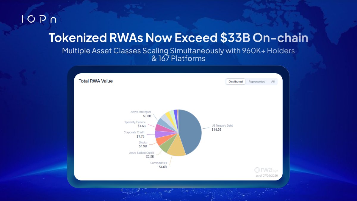 IOPn_newsroom's tweet photo. UPDATE: Tokenized RWAs now exceed $33B on-chain, up 400% since early 2025.

Multiple asset classes scaling simultaneously with 960K+ holders & 190+ platforms:

- Treasuries
- Private credit
- Commodities
- Real estate
- Equities

This isn't one sector growing. It's a structural migration across capital markets.

The assets aren't moving to crypto. The infrastructure beneath them is being rebuilt.