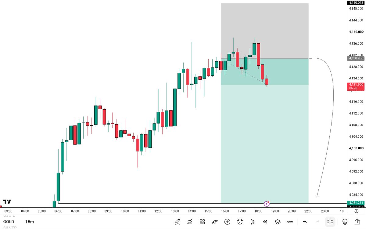 Pro_trader15's tweet photo. $XAUUSD Trade Update

Running 100+ pips📉 👁

#XAUUSD #GOLD https://t.co/6vBFI5L6A9