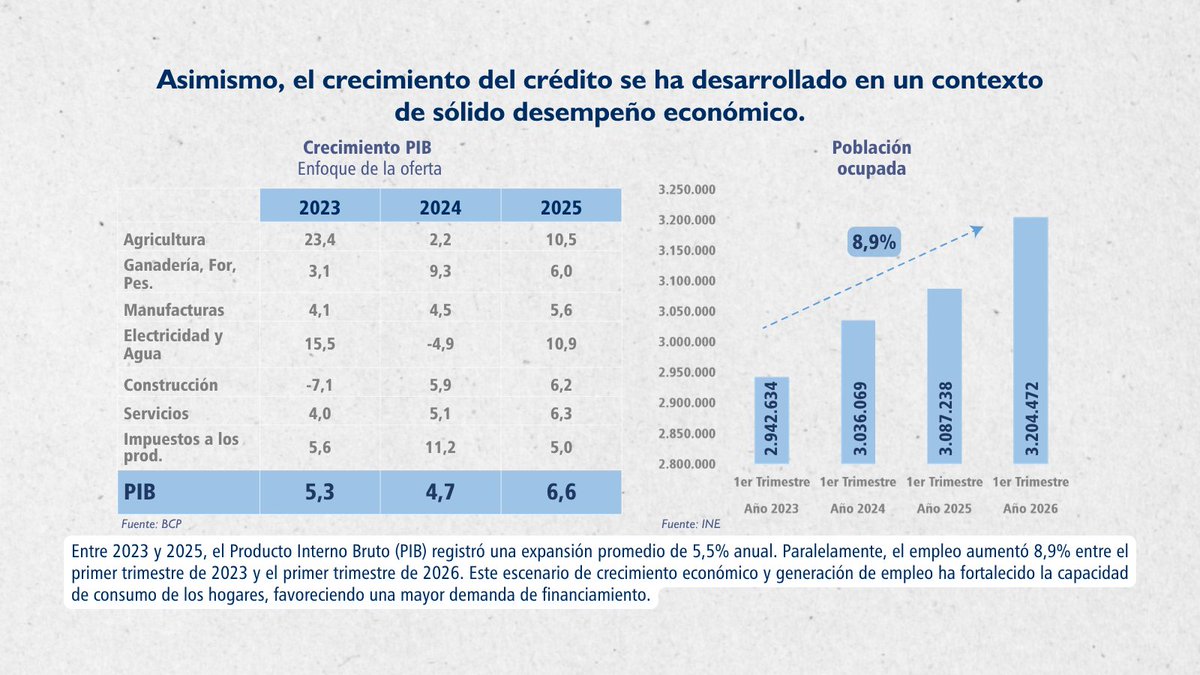 BCP_PY's tweet photo. El crecimiento del crédito al consumo refleja, en gran medida, una mayor inclusión financiera, el dinamismo de la actividad económica y un uso creciente de instrumentos formales de financiamiento. Este proceso se desarrolla en un entorno de estabilidad de precios, bajos niveles de morosidad y una sólida posición de solvencia del sistema financiero.