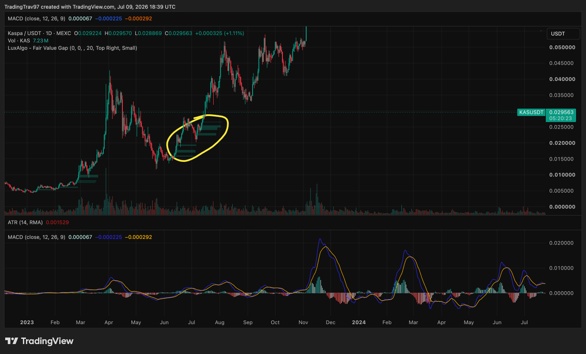 OfficialTravlad's tweet photo. $KAS has lots of bullish FVG's below current price and bearish above current price. True accumulation range for a fair LOCAL price.

BTC bottom near, Kas bottom near.

The most undervalued crptocurrency. https://t.co/BzLeWHWWXz