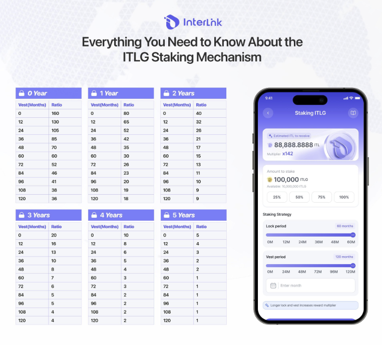 Time_and_Trade's tweet photo. How to stake your migrated $ITLG

The InterLink Network's Seoul Private Mainnet (Version 6.0.0), allows users to stake their migrated $ITLG tokens inside the ITLX wallet. At the current stage of the Seoul Private Mainnet, staking $ITLG is the only way to obtain $ITL rewards. 

$ITLG staking is available to verified users only on the Seoul Private Mainnet. You need to complete KYC first if you have not done so. You will receive verified $ITLG after completing KYC. You need to migrate your verified $ITLG into the ITLX wallet. Staking is done inside the ITLX wallet. 

Prerequisites for staking:

1. Verified Human Node status: 
Complete KYC (Level 1 document verification + Level 2 liveness/selfie with curators) in the Interlink app. This is required for full access, migration, and staking eligibility. 

2. ITLX Wallet: 
Set up and secure the official ITLX DeFi wallet (backup seed phrase/private key, set up 2FA (Two-Factor Authentication) ).  Transfer/migrate your (verified) ITLG or vITLG from the Interlink app to this wallet. 

3. Updated App: 
Ensure you have the latest Interlink app (V6.0+) for Seoul Private Mainnet support. 

4. ITLG Balance: 
Stakeable ITLG (post-migration/verified).

5. Important rules before staking
。Your $ITLG retains all of its rights while staked.
。The lock and vesting schedule applies only to the $ITL rewards, not to your staked $ITLG.
。Each $ITLG can only be staked once, so choose your staking strategy carefully.

Steps for staking $ITLG  are as follows:

1. Update the InterLink app to Version 6.0.0 or later.
2. Log in to your InterLink account.
3. Select and log into wallet.
4. Select token and tap $ITLG.
5. Tap "Stake" on the new page.
6. Select the amount of $ITLG to stake.
7. Select the lock period.
8. Select the vest period.
9. Review the staking summary.
10. Read and agree (by checking the box) the Term of Service.
11. Tap confirm and you are done.

Monitor and Claim after staking:
。Track your position in the app/wallet.
。Claim vested ITL according to the schedule (e.g., monthly releases after lock period).
。Your staked position secures the network and earns ongoing rewards/allocations as a Human Node

Additional Tips：
。Migration: If you have unverified ITLG, complete migration steps in the app first (often tied to KYC).
。Risks: Tokens are locked per your choice—plan for liquidity needs. Crypto involves volatility and smart contract risks; DYOR and only use official links.
。Resources: Check the official Interlink app, https://t.co/xH3bi9yjno, or community channels (e.g., official Facebook/Instagram posts) for in-app guides, videos, or updates. YouTube tutorials search for "How to Stake ITLG Interlink" for visuals.

#InterLinkSeoulPrivateMainnet #ITL #InterLink #ITLG