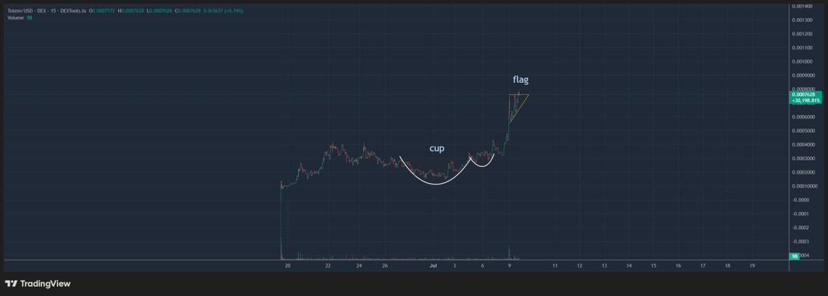 pce_army's tweet photo. $TOTEM is showing some interesting price action. 👀

The chart is currently forming a tight bull flag after a period of consolidation, while a cup and handle pattern is also taking shape.

If the pattern plays out, this could be an interesting setup to watch.

Let's see what the next move brings. 🚀