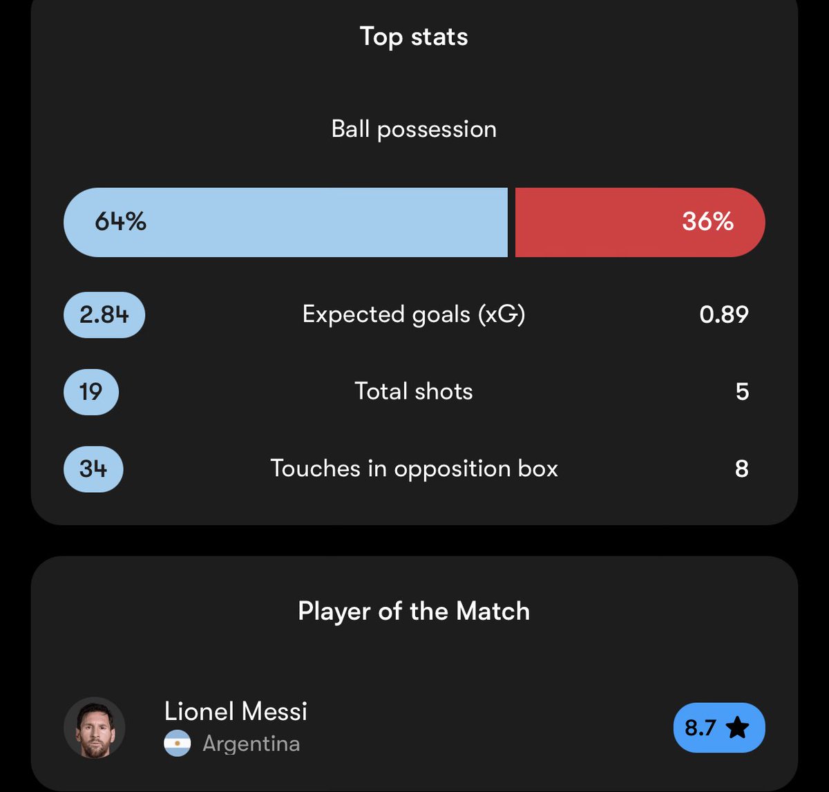 Masrawrrr's tweet photo. @Ubaid1501 Apparently Argentina wouldn’t have won the game without referee when this was their performance https://t.co/VgU49n6ucL