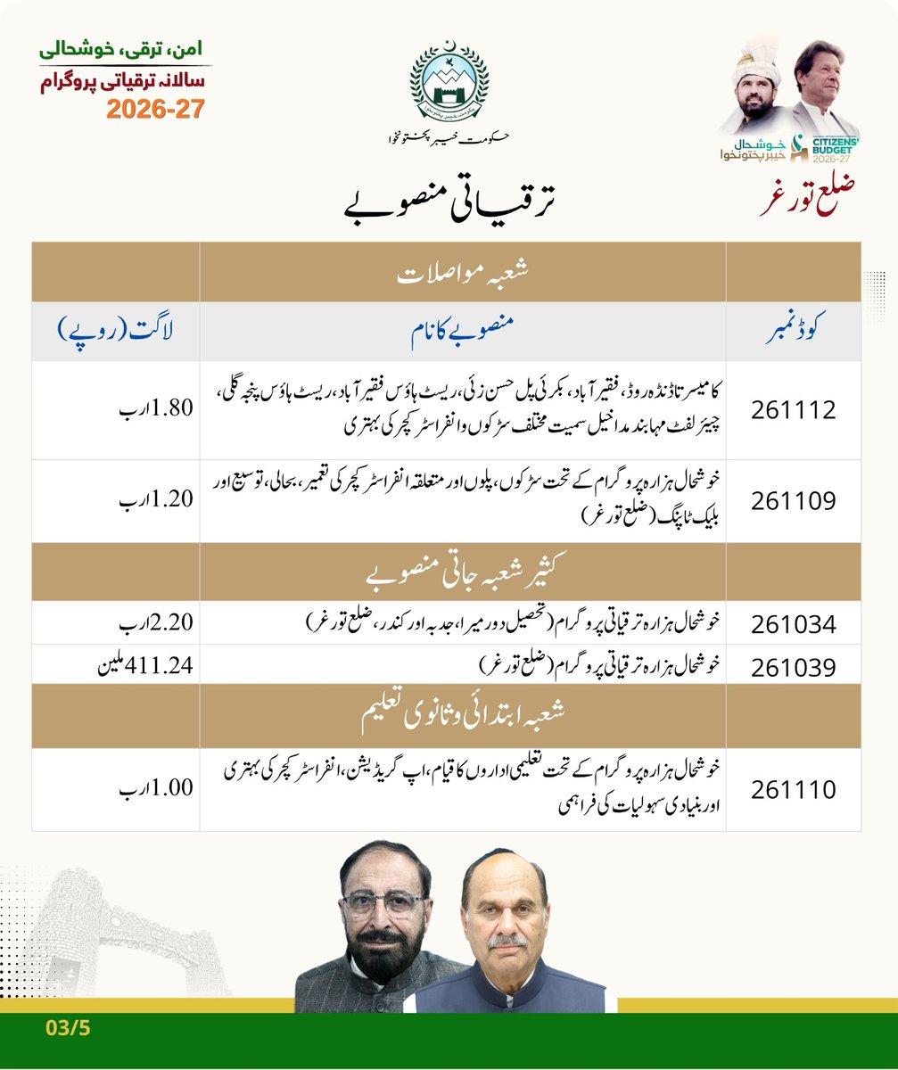 PTIOMardan's tweet photo. چیئرمین عمران خان کے ویژن کے مطابق وزیراعلیٰ خیبرپختونخوا محمد سہیل خان آفریدی کی قیادت میں "خوشحال خیبرپختونخوا بجٹ 2026-27" کے تحت ضلع تورغر ترقی، خوشحالی اور متوازن ترقی کے ایک نئے دور میں داخل ہو رہا ہے۔
#Torghar #CMKP #SohailAfridi https://t.co/TiNjrVP4bB