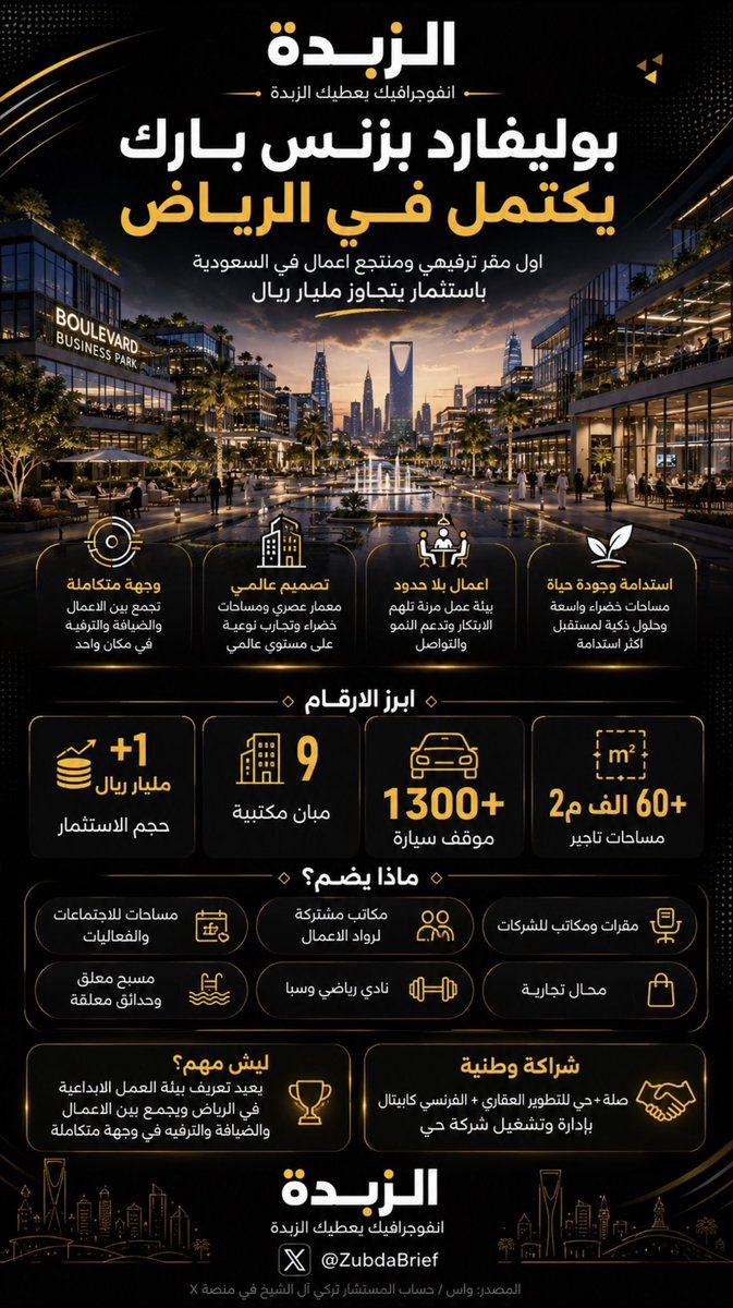 k_h99kh's tweet photo. لا سقف لطموح السعوديين..

أعلن رئيس هيئة الترفيه عن اكتمال مشروع بوليفارد بزنس بارك، ليكون أول مقرٍ ترفيهي ومنتجع أعمال من نوعه في المملكة، في خطوةٍ تجسد تسارع التنمية وجودة الاستثمار.

• استثمار يتجاوز مليار ريال.
• 9 مبانٍ مكتبية بمساحات تأجيرية تتجاوز 60 ألف م².
• أكثر من 1300 موقف للسيارات.
• مساحات تجارية متنوعة.
• مقرات رئيسة للشركات.
• مساحات إبداعية للاجتماعات والفعاليات.

إنجازٌ جديد يؤكد أن المملكة تمضي بثقة نحو مستقبلٍ يُصنع بالطموح، وتُكتب فيه قصص النجاح كل يوم.