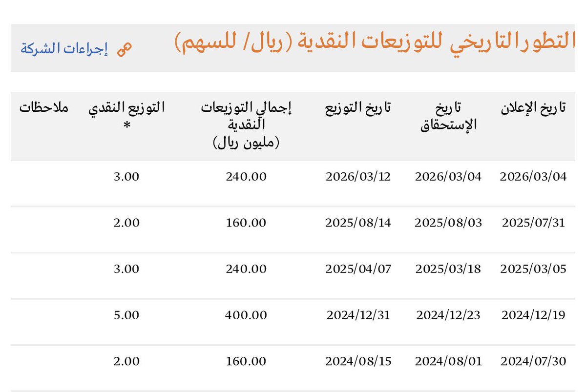 ismail_inv's tweet photo. @nkuff32 @DrAhmadAlsabban طيب خلال السنتين كم جاه توزيعات ؟؟  
15 ريال يعني لو بنحسب التوزيعات مع خفض المتوسط ما يعتبر خسران https://t.co/sUHWs20aMt