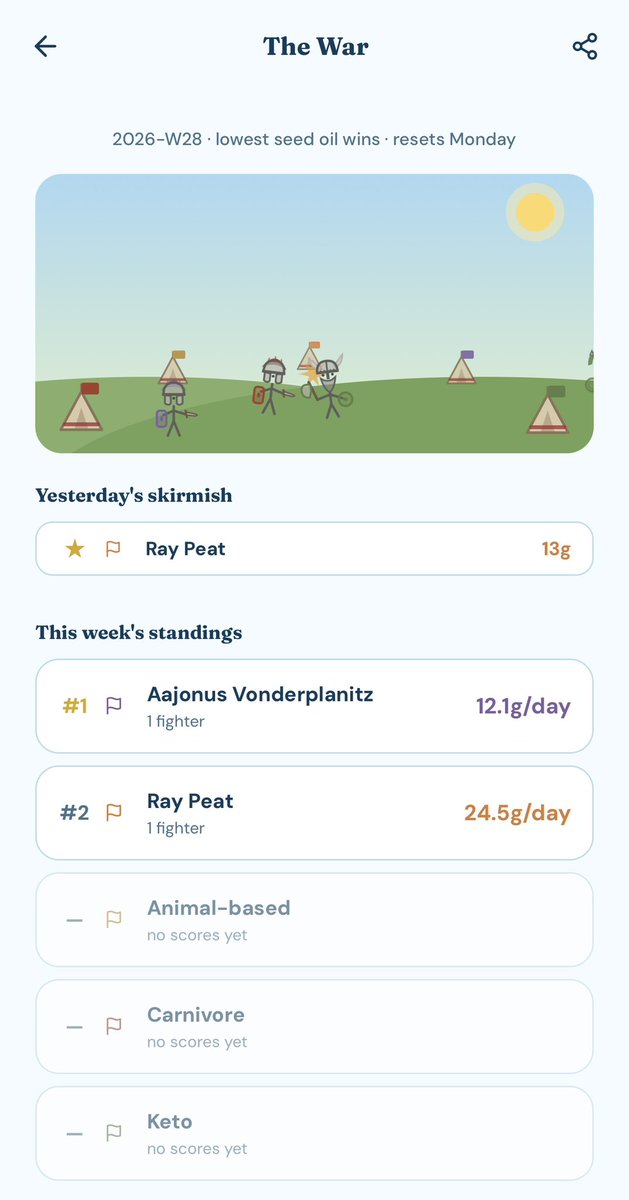 SeedOilTracker's tweet photo. Prove you’re not a LARPer and fight for your dietary influencers and favorite diets on Seed Oil Tracker

The group with the least amount of seed oils eaten every week wins… https://t.co/QI1gbin4Cu