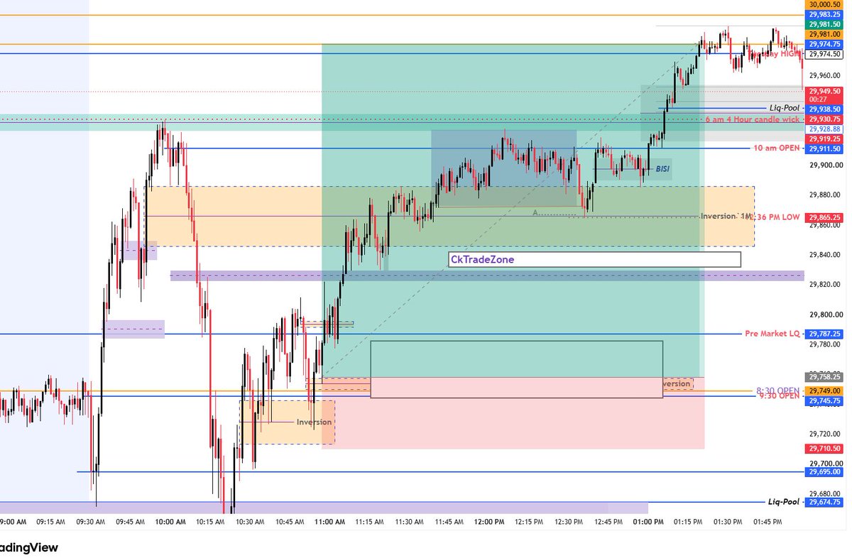 CkTradeZone's tweet photo. Nailed the long on #MNQ today. ✅
TP1 ✔️
Moved SL ✔️
Got stopped out ✔️
Then price ran straight to my original TP at 29,982. 😂
Happy with the trade... still hurts watching those extra points. #ICT #PriceAction #Futures https://t.co/4txIh3rU0r