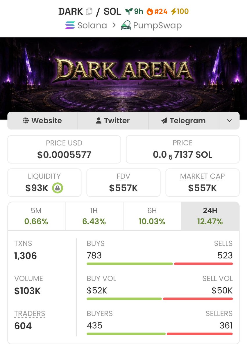 blocknarrative's tweet photo. $DARK is completely rewriting the economic architecture of on-chain gaming

DARK ARENA is an actual, deep, stat-driven PvE card RPG built entirely on-chain

I think it'll cost 3 to 4 times as much in just a couple of weeks

smell money here 

btw $DARK has real gaming utility

3LgNCFW7KjV34TePFih6wRtcWb7mSSByPLsRMxCPdArK
@PlayDarkArena @blknoiz06 @a1lon9