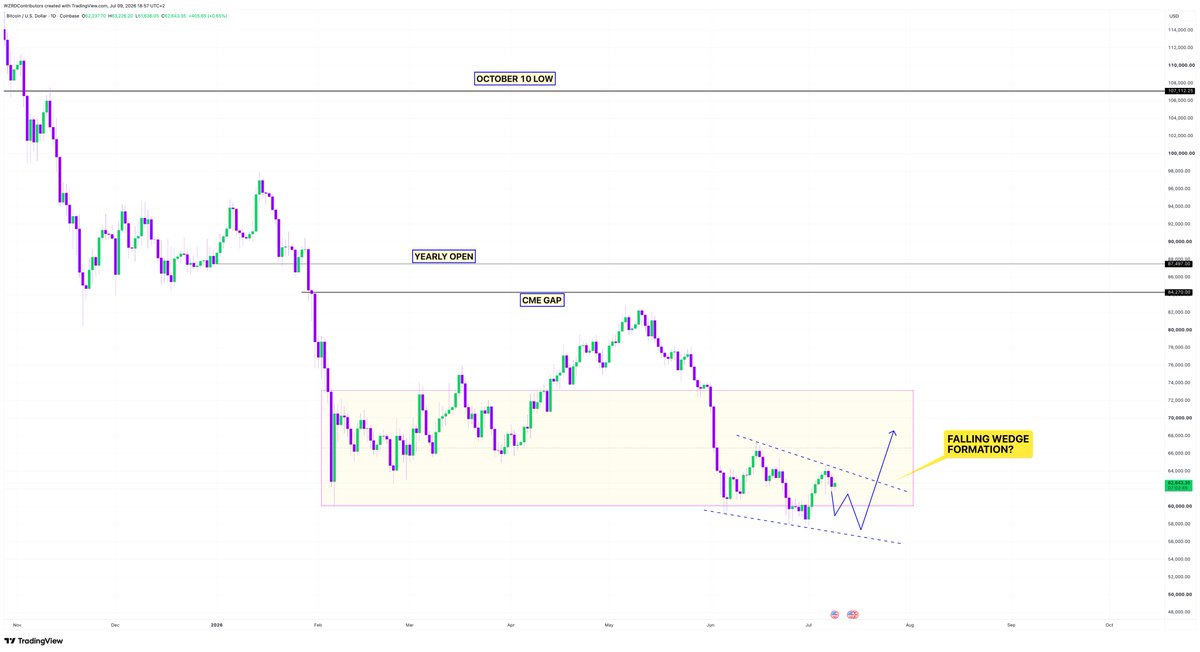 cryptoWZRD_'s tweet photo. ⚠️ WEDGE IN PROGRESS? 👷🏻‍♂️

Early hint at a pattern.. 

�� If the $BTC relief rally runs out of steam it can pullback further and this may form a Falling Wedge 🚀

Let the market guide us 🧘🏻 https://t.co/z2IithXjVw