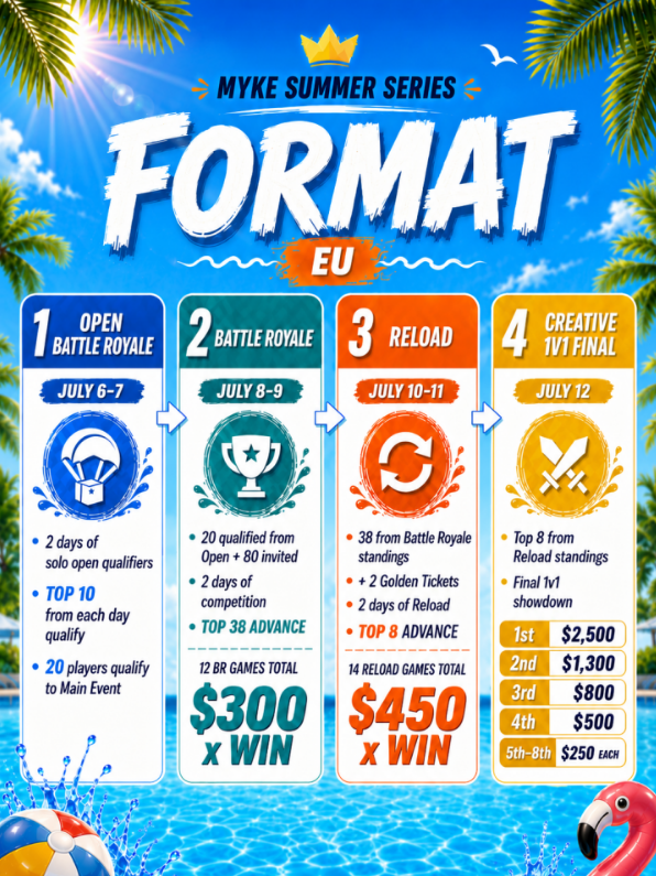 FNcompIT's tweet photo. 🏆 @MykeTV_ SUMMER SERIES CUP | EARNINGS DAY 2 BR 💰 

+$300
- @ZynoxFNBR
- @winterrfn6
- @zarbehtvv
- @pixiefnbr
- @DemusFN
- @zenoxfv https://t.co/en4hCjmjvG