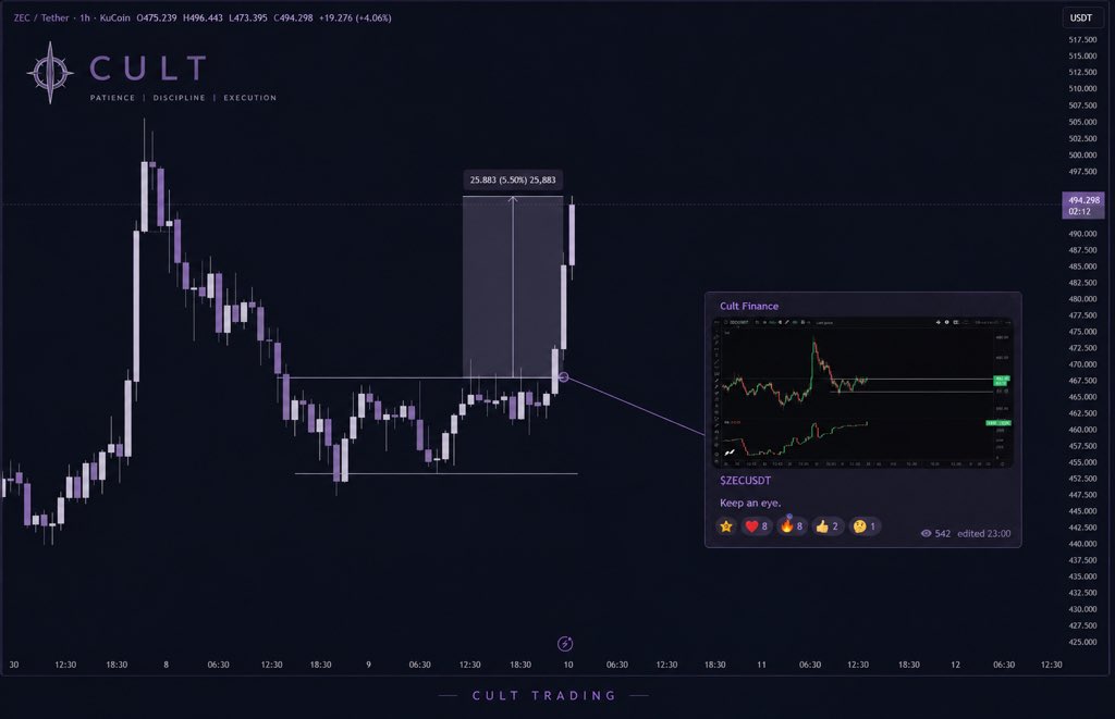 Fin_CryptoAce's tweet photo. Called the $ZEC range breakout during today's live and shared the update in our Telegram. 🎯

Minutes later, it broke out and printed an instant +5% candle.

Another range play. Another win. ✅

Follow for high-probability setups and join our FREE Telegram for real-time updates:
https://t.co/orU4ZhxW8c