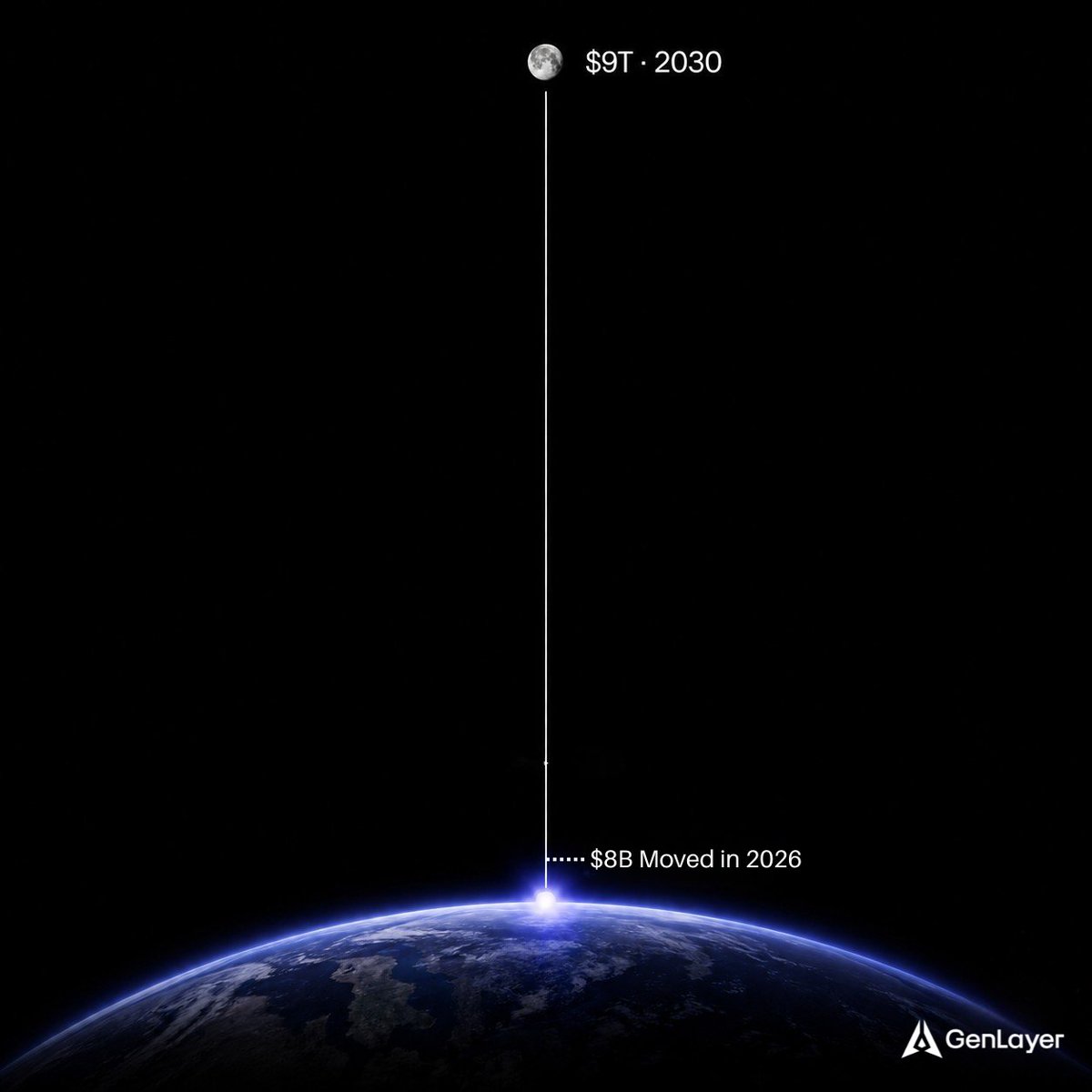 GenLayer's tweet photo. $8B moved by agents in 2026, but $9T projected by 2030. 

So yes, you're still early.