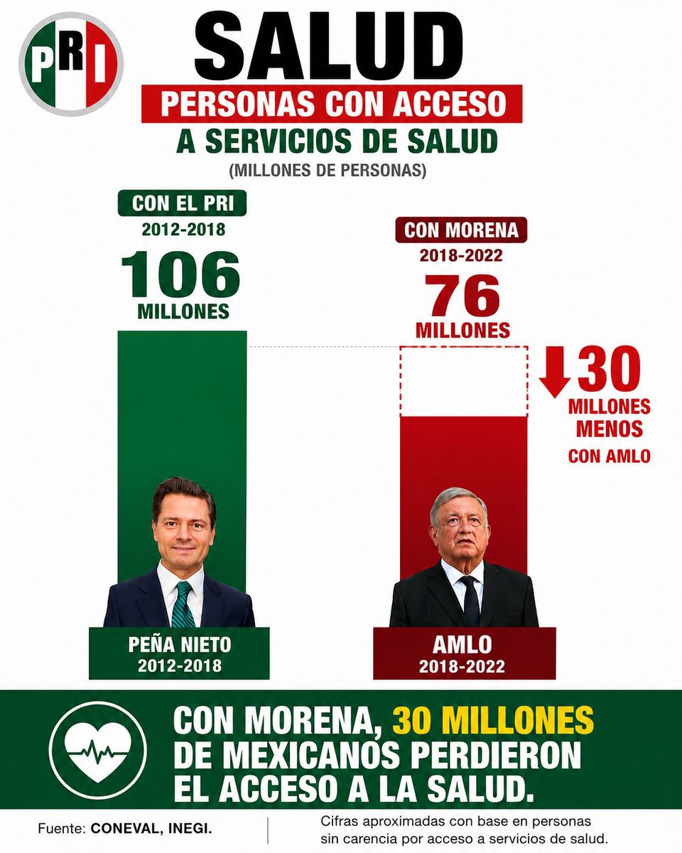 manuelanorve's tweet photo. Con Morena, 30 millones de mexicanos perdieron el acceso a servicios de salud. ¡Es una tragedia nacional!

Con el PRI, más de 106 millones de personas tenían acceso a servicios de salud, pero con la 4T y López Obrador, esa cifra cayó a 76 millones.

¿No que éramos Dinamarca? https://t.co/TK9KUwT2Ju