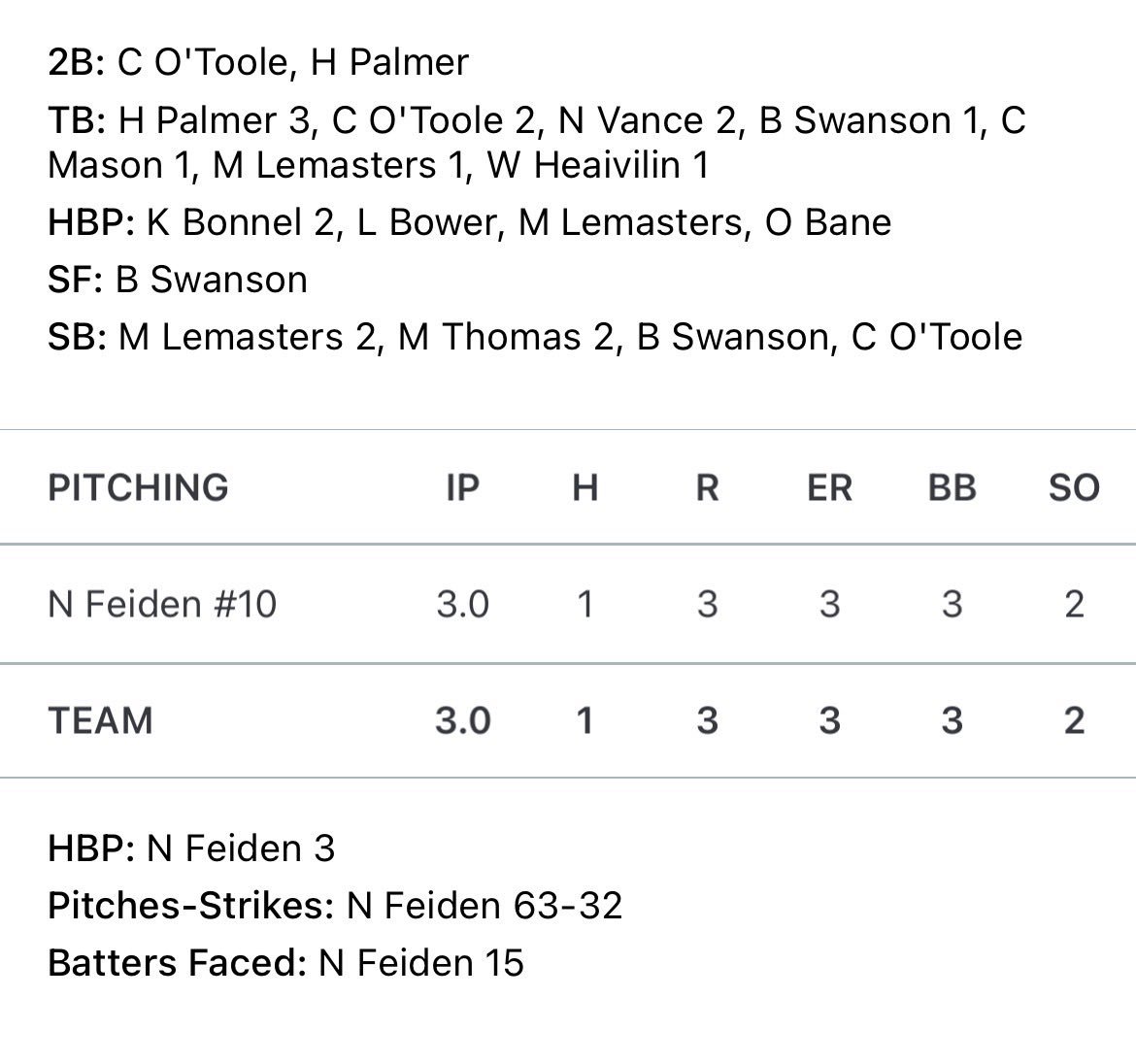impactathletekc's tweet photo. 18U closes the day with an 18-3 win. 

- @HPalmerbaseball 2-3 / 2B / 2RBI
- @Connor_OToole7 1-3 / 2B / 1RBI
- @noah_vance13 2-3 / 3RBI
- @CharlieMM_23 1-1 / 2RBI
- @NFeiden_30 3IP / 1H / 2K https://t.co/rwwcUCVGHw