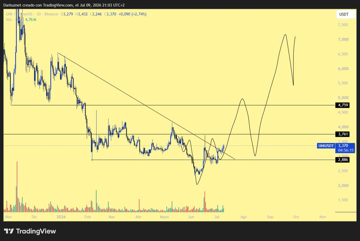 Donlistar's tweet photo. $UNI todo marcha bien para Uniswap más quemas cada semana https://t.co/FOkmYJw4LJ