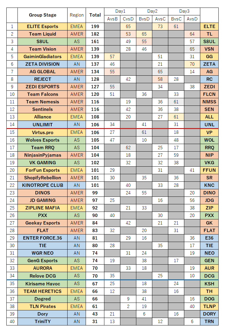 xxx69f1's tweet photo. #ALGS スプリット1 世界大会
グループステージ 最終順位

1~14位 → Match Point Finals
15~34位 → Survivor Stage
35~40位 → 敗退 https://t.co/mHsGmhYMNG