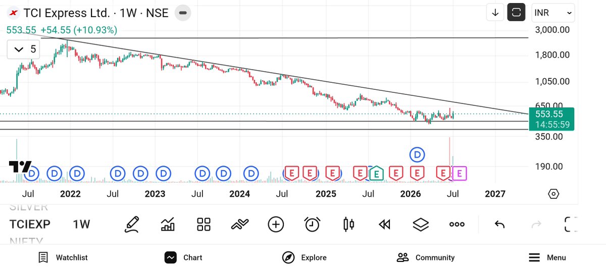 jeevaryan's tweet photo. #TCIexp
Cmp-553
Keep ๐๏ธ๐๏ธ
Abhi to aise hi mauke deta rhega or ek din ud jayega...
Any dip is opportunity
Just my view
Now recommendation https://t.co/p1V7Dth3Qb