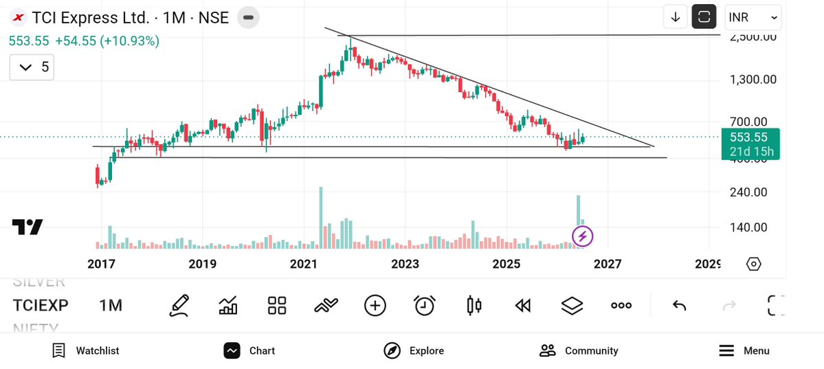 jeevaryan's tweet photo. #TCIexp
Cmp-553
Keep ๐๏ธ๐๏ธ
Abhi to aise hi mauke deta rhega or ek din ud jayega...
Any dip is opportunity
Just my view
Now recommendation https://t.co/p1V7Dth3Qb