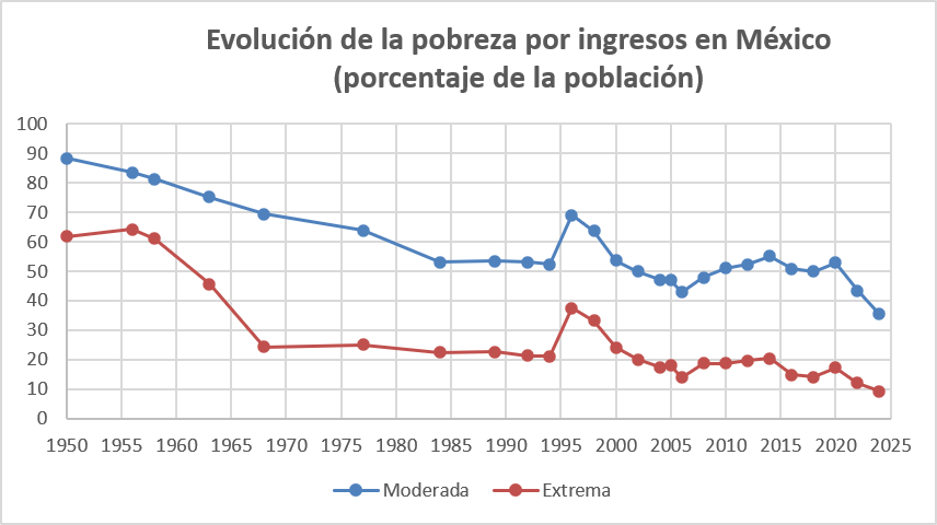 varamburucano's tweet photo. Pedro Aspe es de esos personajes que debería estar en la cárcel (pero en el @ITAM_mx hasta dan un premio con su nombre):

1) Fue el responsable de que 17% de la población se volviera pobre de la noche a la mañana. Millones de vidas arruinadas por gente que perdió su patrimonio y empleos. 
2) Caída del PIB en 5.9% en 1995 sin que hubiera crisis mundial.
3) Inflación anual del 35%.
4) Incremento de la deuda a corto plazo en más de 600% respecto a las reservas.