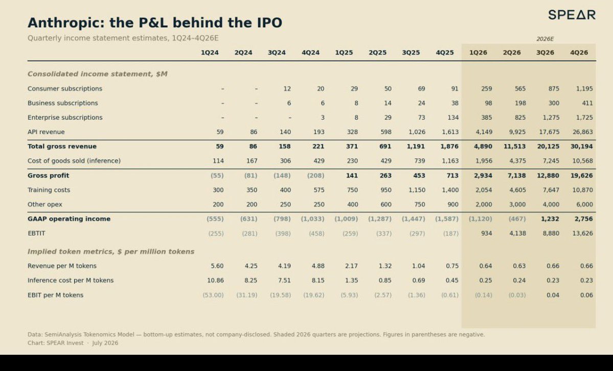 tonylexfi's tweet photo. Everyone’s about to tweet “Anthropic profitable by 3Q26.”

The load-bearing number is one row down: training costs = $10.9B/quarter.
EBIT says +$13.6B. GAAP op income says +$2.8B. The gap is training.

“Profitability” here is a choice about how you expense the next model. https://t.co/nteBry0M8o