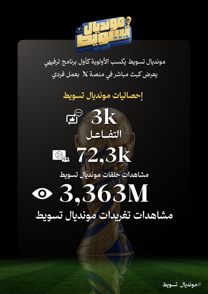 Taswe6's tweet photo. في ختام برنامج مونديال تسويط 
انا سعيد جداً بما قدمت وقدرت اطلع ببرنامج ممتع واعتذر اني الفتره الماضيه كنت مهتم بالتغريدات فقط بخصوص البرنامج 
 اشكر كل من رد ودعم وتفاعل وتواجد اثناء البث 
وشكر خاص للراعي الشريك @So3odySports1 
وشكر كبير للراعي الداعم @GOATSportsStore https://t.co/XzNcJ4u6X4