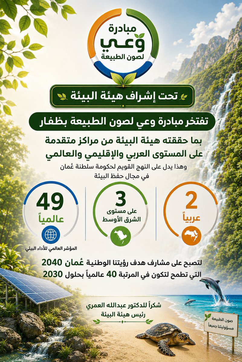 dhofar_env's tweet photo. سلطنة عمان تحقق مراكز متقدمة بيئيا على المستوى العربي والاقليمي والعالمي 
@ea_oman @MAFWR_OM @Dhofar_Gov @DhofarMun @MAFWR_Dhofar @CDAA_OMAN  @QH__team @titamvolteam @araam_volunteer @titamvolteam https://t.co/iFAU77P0Qy