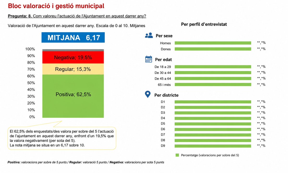 Albiol_XG's tweet photo. Encuesta de @opinometre sobre #Badalona. El 62,5% valoran positivamente la gestión del gobierno municipal y sólo el 19,5% lo hacen negativamente. Gracias por la confianza, soy muy consciente de la gran confianza y sobre todo del inmenso trabajo que aún tenemos por delante. Seguimos!!!💪💪💪