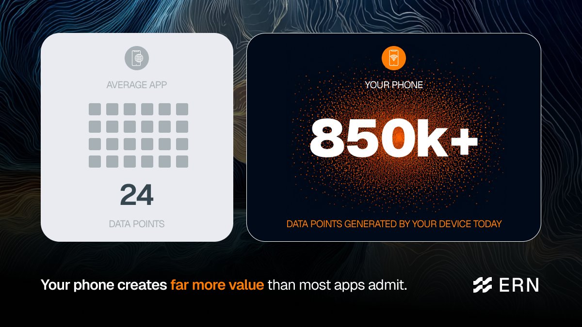 ERNData's tweet photo. The average app quietly collects 24 data points about you. 

Your phone generates 850,000+ every day. 

The gap between what's taken and what you see is the whole problem. 

ERN is building the consent-first bridge to close it. 

Did that 24 vs 850,000+ gap surprise you? https://t.co/kdYQ6fWkId