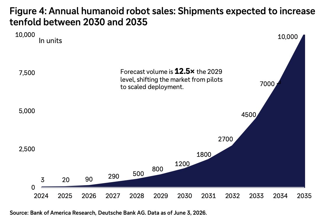 pequityresearch's tweet photo. Citi: Physical AI Summit 

> According to a Wednesday morning note by Citi analyst Heath Terry, the robotics industry is moving past the experimental phase and into commercial rollout, though he warned that scaling these operations is still a major hurdle. 

> Terry informed clients that enterprise demand is surging due to labor shortages, the reshoring of manufacturing, and supportive regulations. However, he noted that growth is still being dragged down by data scarcity, a shortage of skilled talent, restricted battery life, and expensive deployment costs. 

> At the event, Instawork pointed out that even if the industry accumulates tens of millions of hours of real-world data by 2026, it would only be a fraction of a percent—mere fractions, not whole percentages—of the massive data volume needed to build high-performance robotics.  

> While digital AI allows large language models to capture most of the value through easily replicated foundation models, embodied AI derives its value from unique, real-world data, specialized hardware, and strict safety certifications. Consequently, adapting to new tasks or environments typically requires compiling entirely new datasets from the ground up. 

> Furthermore, power supply, battery longevity, and chip architecture are becoming major bottlenecks. Attendees noted that current semiconductor platforms are built for data center processing rather than real-time edge inference on mobile systems.  

> Summit data revealed that the most commercially successful robotics companies—spanning humanoids, warehouse AMRs, self-driving trucks, and construction automation—shared a common playbook: 

1. They started by addressing a specific, high-pain labor challenge rather than pursuing general-purpose capabilities;  

2. They adopted a 'Robotics-as-a-Service' (RaaS) model to lower customers’ upfront procurement barriers;  

3. They prioritized safety and reliability over model complexity.  

> According to Terry, recent returns on investment are being generated by task-specific AMRs and specialized platforms from firms like Locus Robotics and Dexterity, rather than highly publicized general-purpose humanoids. While humanoid robotics continues to capture substantial venture backing, the immediate financial upside remains firmly rooted in these dedicated, purpose-built systems. 

This really resonates with what I discussed in my article. The training cost per hour runs at over $100. It's still to expensive. While the cost curve is becoming favorable, this area is mostly in a "hype" phase and will not see meaningful shipments until 3-5 years out.  

According to Deutsche Bank:  

> Current Shipments: Global installations sit at roughly 2,500 units in 2026 (up from 500 in 2025), with broader autonomous deployment still largely unproven.  

> Gradual Adoption Curve: Meaningful commercialization is pushed out to post-2027. However, a massive inflection is forecasted over the next decade: annual shipments are expected to jump tenfold, rising from 1.5 million units by 2030 to ~10 million units by 2035.  

> Costs: Industrial systems currently cost between USD 50,000 and USD 250,000 per unit, while consumer models are trending below USD 25,000.  

Technical Capabilities & Constraints

> Primary Barriers: Limitations are currently defined by hardware constraints—specifically power, dexterity, and reliability—rather than AI capabilities.  

> Uptime Issues: Most platforms operate for closer to 4 hours rather than a full 8-hour shift, tightly constrained by battery density and actuator efficiency.  Anatomy of 

> Cost: Actuation systems (motors, drives, reducers) are the largest cost drivers, representing roughly 50% of total system costs. This makes upstream component suppliers a significant bottleneck.

Investment Implications

> The Ecosystem Play: Near-term investment value is skewed heavily toward "bottleneck technologies" and supply chain enablers (semiconductors, sensors, actuators) rather than the standalone robot brands. Over time, value and differentiation will shift toward software and AI.

> Capital Intensity: Humanoid-specific funding exceeds USD 8 billion across more than 100 companies, with top funding rounds capturing half of total investments.

> US vs. China: The US leads heavily in the intelligence layer (software, AI models, and simulation). China maintains a massive advantage in the physical stack, accounting for more than 4 out of 5 global humanoid installations in 2025 due to its deep supply chains and state-backed industrial policy.v