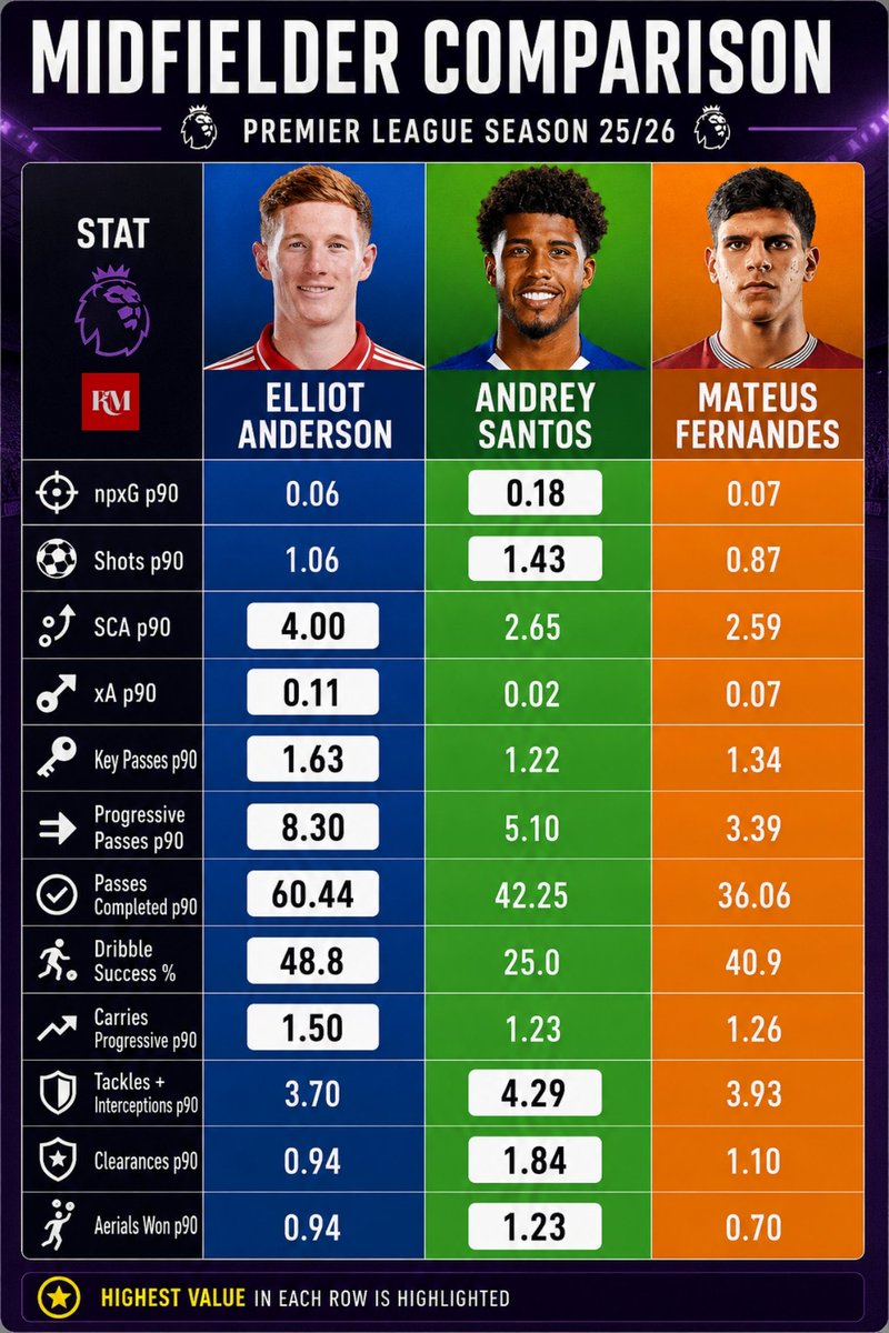 UtdRedsMarch's tweet photo. ☀️ Hello guys, today I did quite a bit of hardwork & collected data for 3 players - Elliot Anderson, Andrey Santos and Mateus Fernandes.

🤔 Why these three ?

Because we everyone know that we have targeted Anderson & Mateus Fernandes before completing the signing of Andrey Santos.

💥 Considering the current crazy market, especially for Midfielders, I would confidently say that Manchester United has done a brilliant deal of £50m for Andrey Santos.

🔴 Santos enjoys receiving passes in the defensive 3rd even against high pressing teams , with one or two touches he successfully makes a Progressive pass, breaking the lines with ease.

🧨 He has comparatively high volume of Successful Tackles, Interceptions, Aerial Duels , Clearances showing his defensive strengths of the game.

🧩 Only one thing is a concern in his game is his ability to cover large areas of space off the ball.

♥️ I hope he will improve under Michael Carrick and am absolutely confident he'll be a successful signing for Manchester United.

Kindly go through the Table I have created to compare the stats of these 3 players from last season.