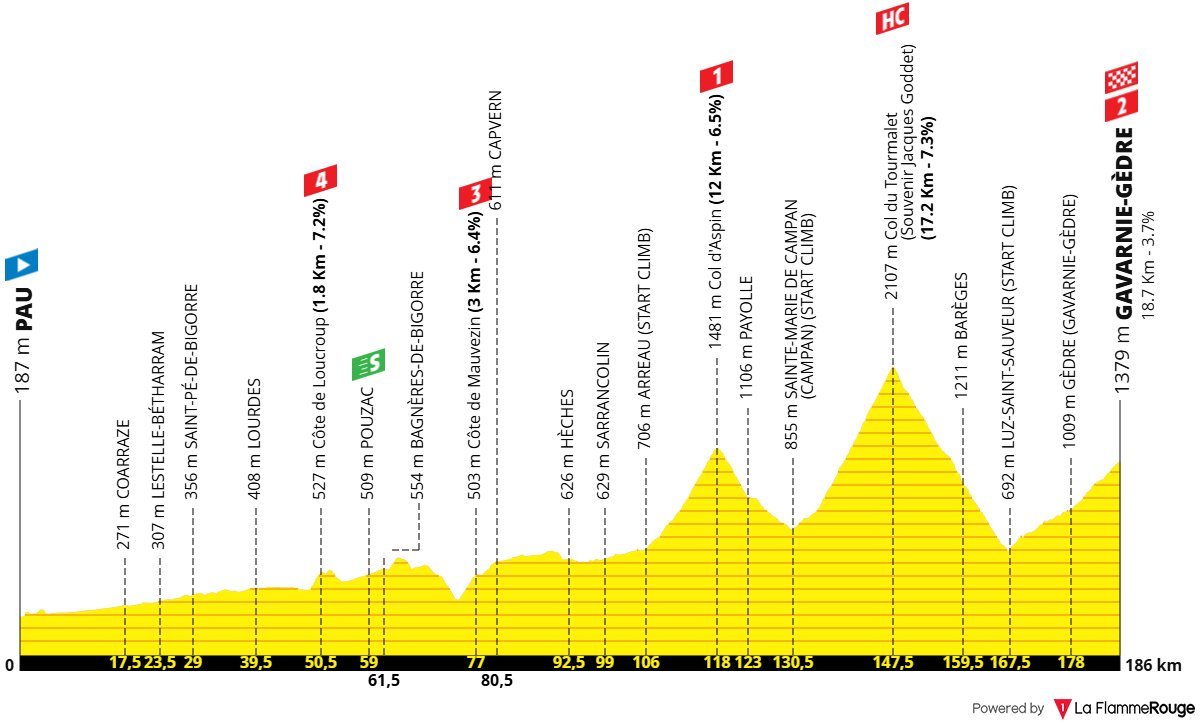 laflammerouge16's tweet photo. If you see this profile in 2010s you get bored and you probably know that it will be a break as the GC riders won't do anything because the final climb is too easy

If you see this profile in 2020s you are already excited for Tourmalet attacks.

How cycling changed. https://t.co/pLqjncxxvw