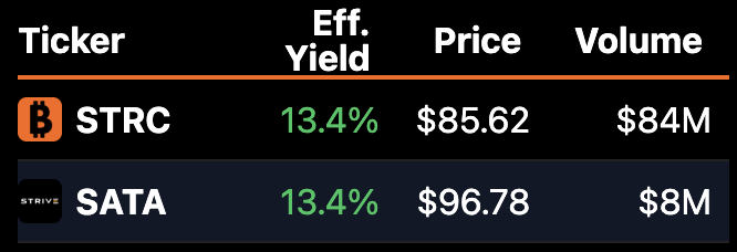 ZynxBTC's tweet photo. This is strange.

$STRC and $SATA have the same effective yield despite the latter being further along the risk curve.

This tells me that the market is in a state of fear and irrationality.

Sentiment for Bitcoin is completely dead and we are seeing that reflected here. https://t.co/feaWjbM7dk