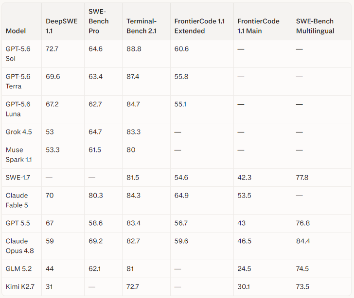TheTinyMaker's tweet photo. I made a comparison table for the latest models released during the last 48 hours, including: GPT-5.6 Sol, GPT-5.6 Terra, GPT-5.6 Luna, Grok 4.5, Muse Spark 1.1, and SWE-1.7. New models are compared to existing frontier and open-source models like Fable 5, GPT-5.5, Opus 4.8, GLM 5.2, and Kimi K2.7.