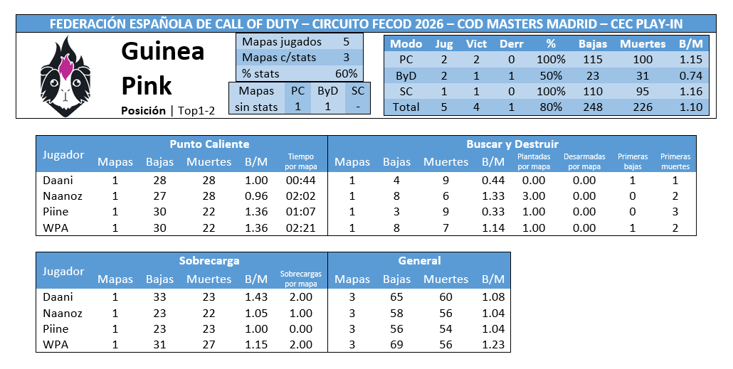 Sturmgeist's tweet photo. Estadísticas Play-In CEC #CODMasters | Top1-2 @GuineaPinkClub

Roster @Daanicod @Naanoz8 @1Piine @wpaister

Resultados
[Grupo B] 2-0 Muppets
[Grupo B] 2-1 Argea https://t.co/KoXUfE6rNa