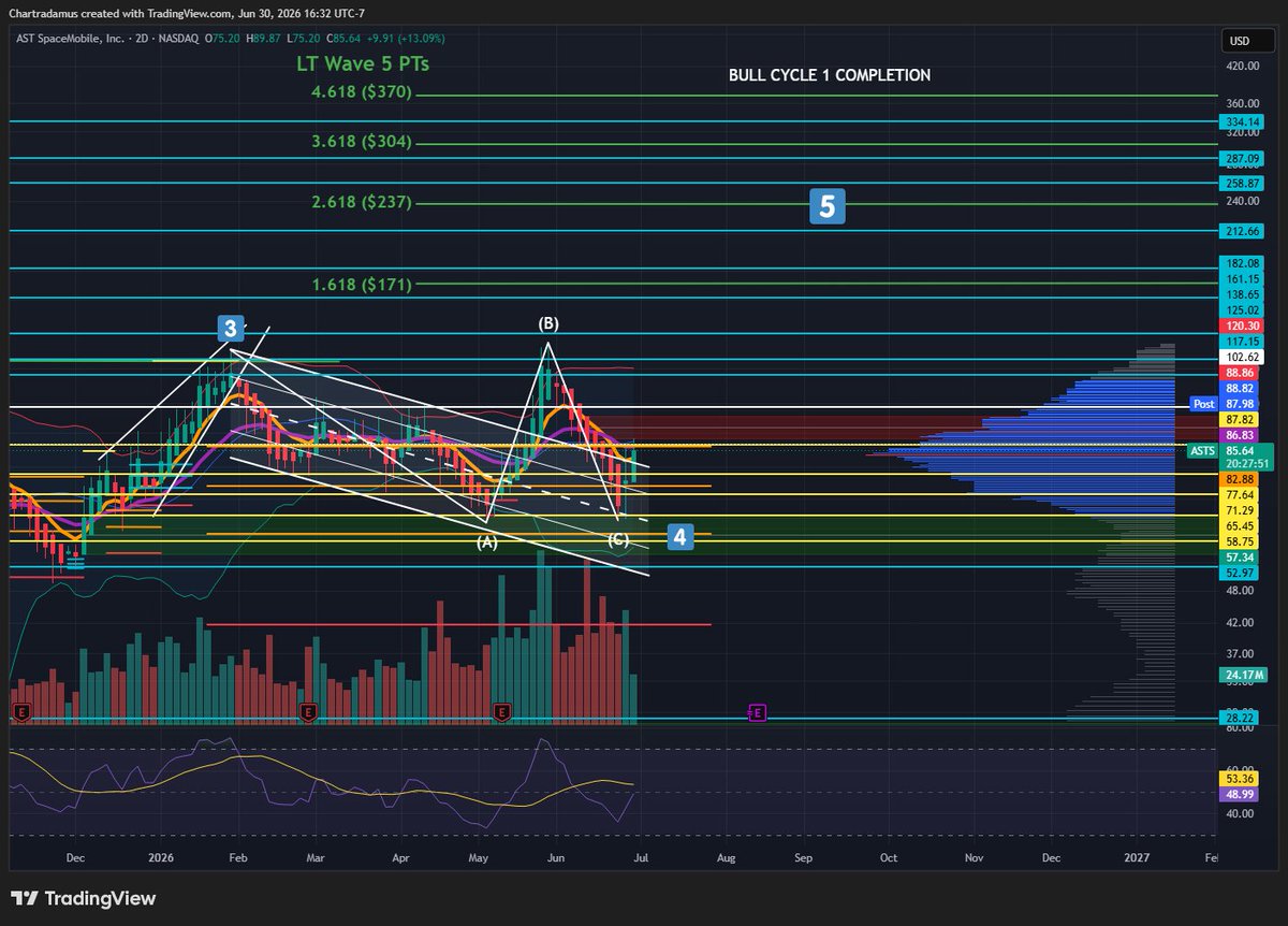 Chartradamus's tweet photo. $ASTS

Minor Wave 3 (of PW1) = $124+ (HL MUST HOLD)
LT Wave 5 PT = $170+ 🟢 Base Case

Currently, $ASTS is attempting its initial successful higher low to confirm the recent double bottom off its .382 Log Fib ($65) as a major low via LT Wave 4. This move lower comes in the form of Minor Wave 2 of Primary Wave 1 of the broader LT Wave 5.

At this time, it is descending via low volume pullback, finding support off the .5 Log Fib ($71) that shares confluence with RSI Bullish Divergence + BOBs on lower timeframes. This comes as it enters the Golden Pocket of MW2, nearing the .786 Fib ($70) while potentially forming a Bullish Hammer on the Daily.

Solid confluence to mark a low here and confirm reversal towards Minor Wave 3 of PW1 towards $124+ moving forward. The Major Goal is reclaiming $88-$103 as support. That has been confirmed by Minor Wave 1 topping out off that range.

Fingers crossed it does not lose the $70s. It could bring potential for lower lows. So far, developments lean bullish for now.