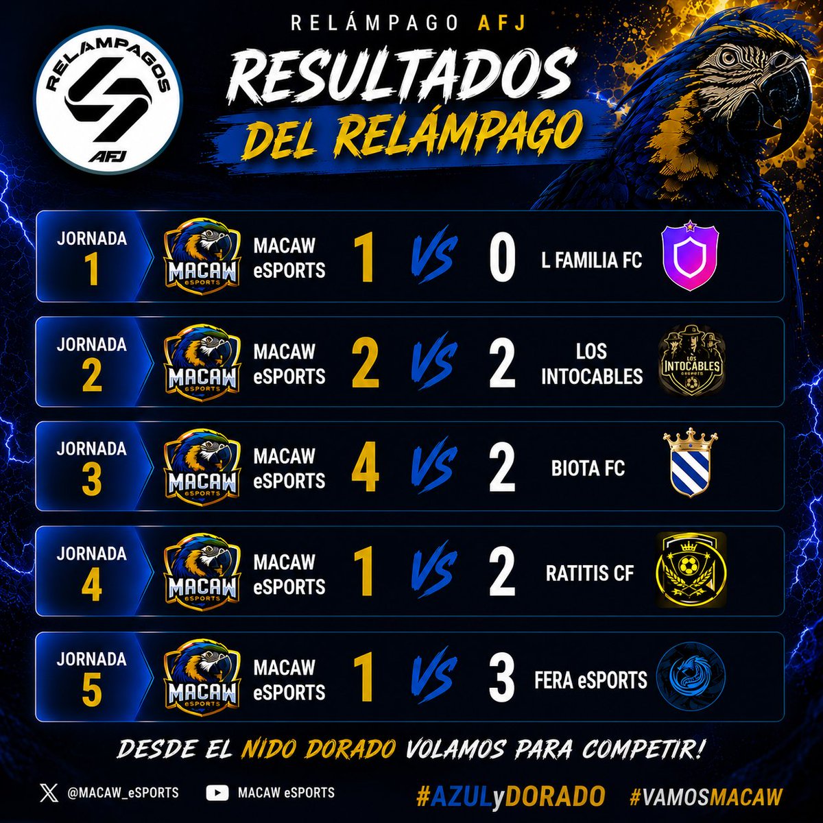 MACAWeSPORTS's tweet photo. Un balance de 2 victorias, 1 empate y 2 derrotas, compitiendo hasta el último minuto y sumando experiencia para lo que viene.
Esto no termina aquí, seguimos trabajando para volar más alto. 💙💛
#VamosMACAW #AZULyDORADO #AFJ #FC26 #ClubesPro https://t.co/ZqYAtQCI6w