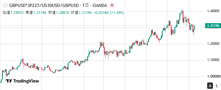 k_kimuraA's tweet photo. GBP/USDは上昇基調を維持しながら高値圏で調整しています。短期的には利確売りも見られますが、英国経済指標やドルの方向性が今後の焦点になります。為替市場は変動性が高いため、金利政策と中央銀行の姿勢を注視したい局面です https://t.co/pnYdASezIF